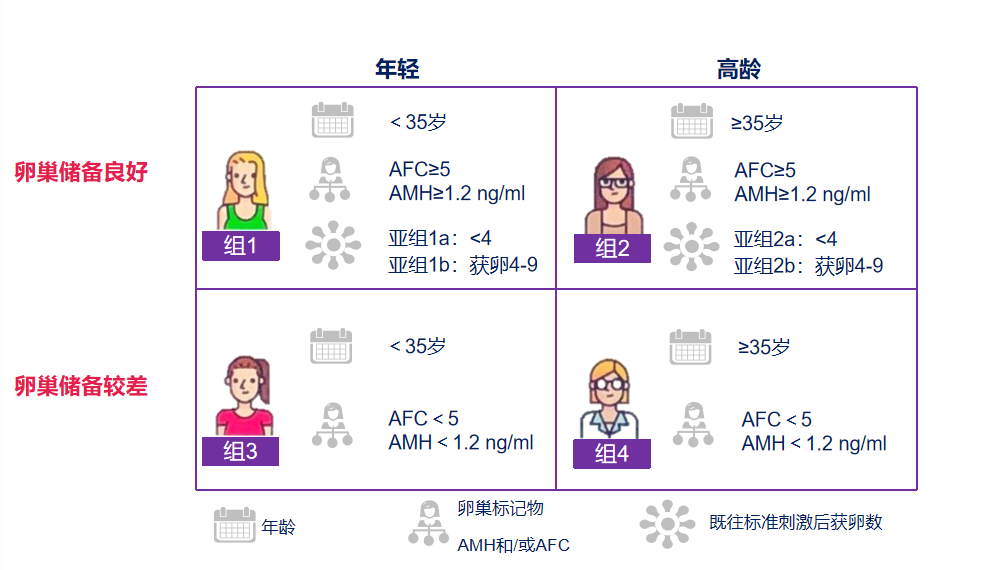 POSEIDON低预后人群分组标准