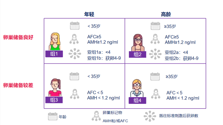 POSEIDON低预后人群分组标准