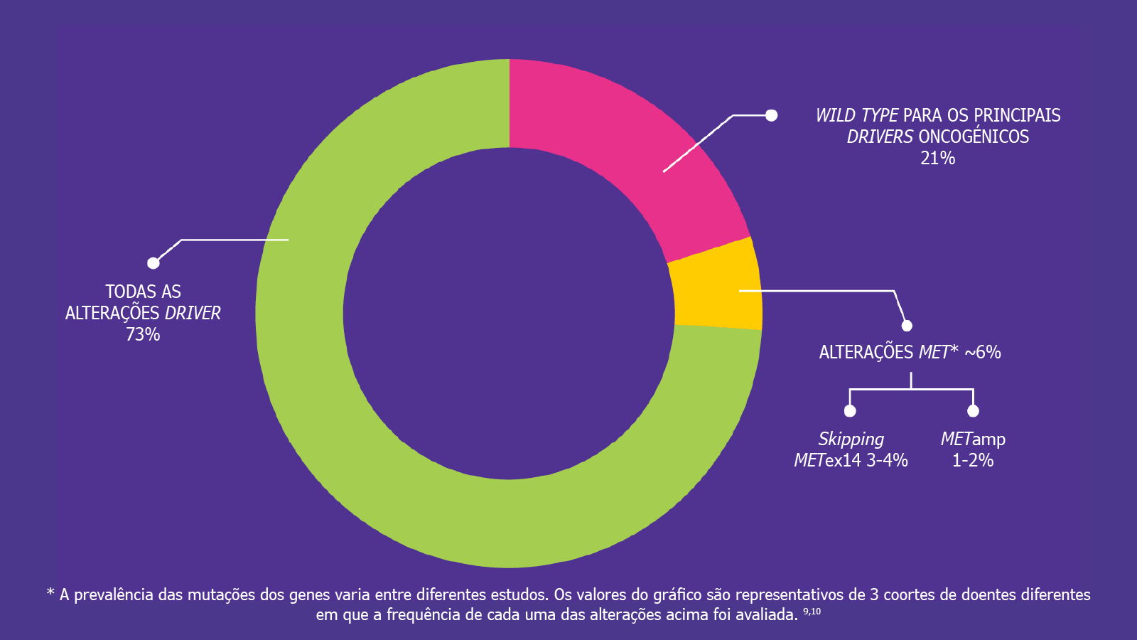 MET alterations (METex14 and METamp) comprise up to 6% of the population of patients with NSCLC, with 74% having at least one other driver alteration and the remaining 20% displa##