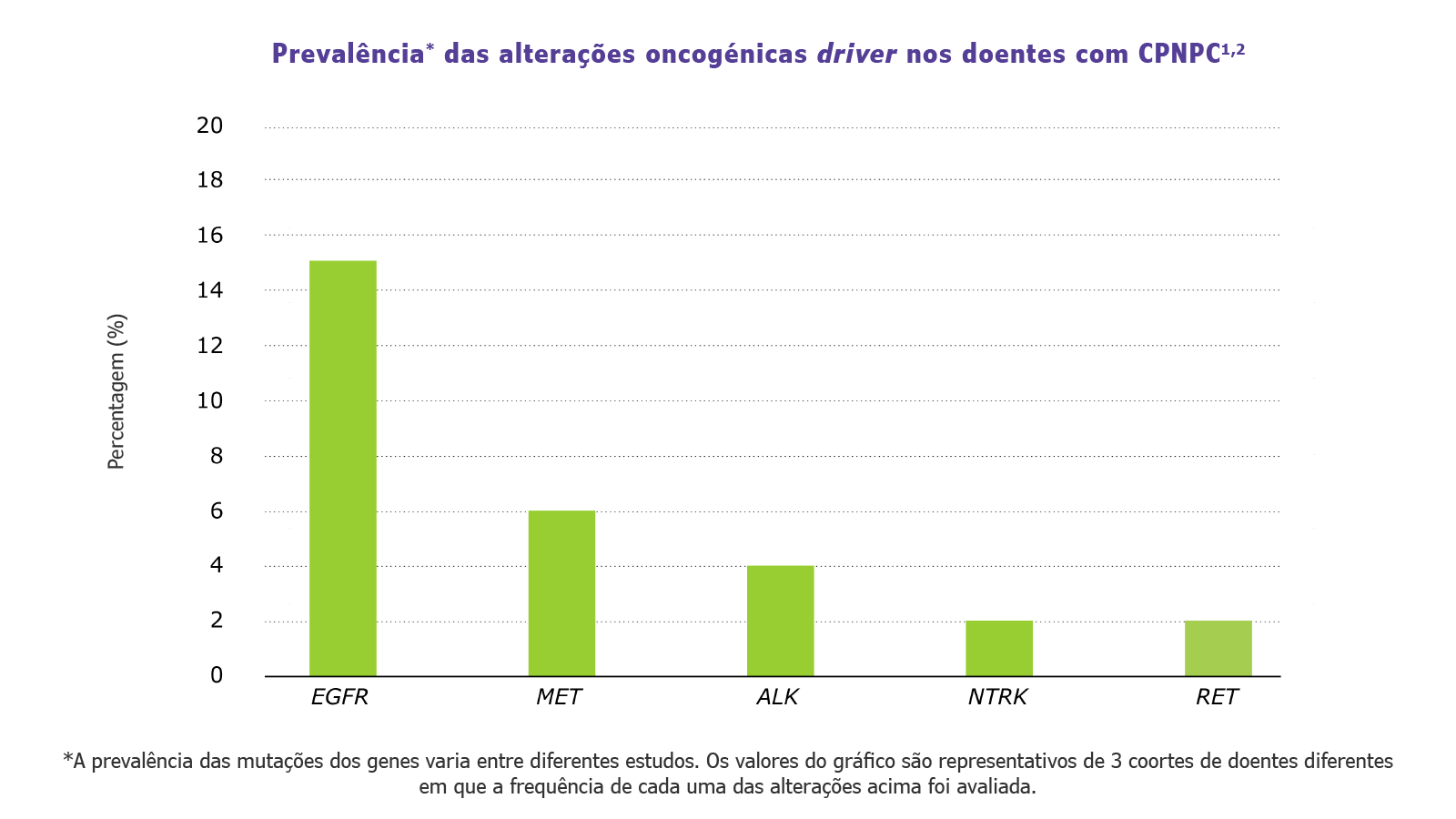 Chart illustrates theprevalence of commonly occurring primary driver alterations in patients withNSCLC, with MET alterationscomprising up to 6% of these patients^1,2^